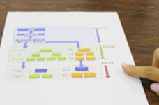 フロー図作成で作業の明確化